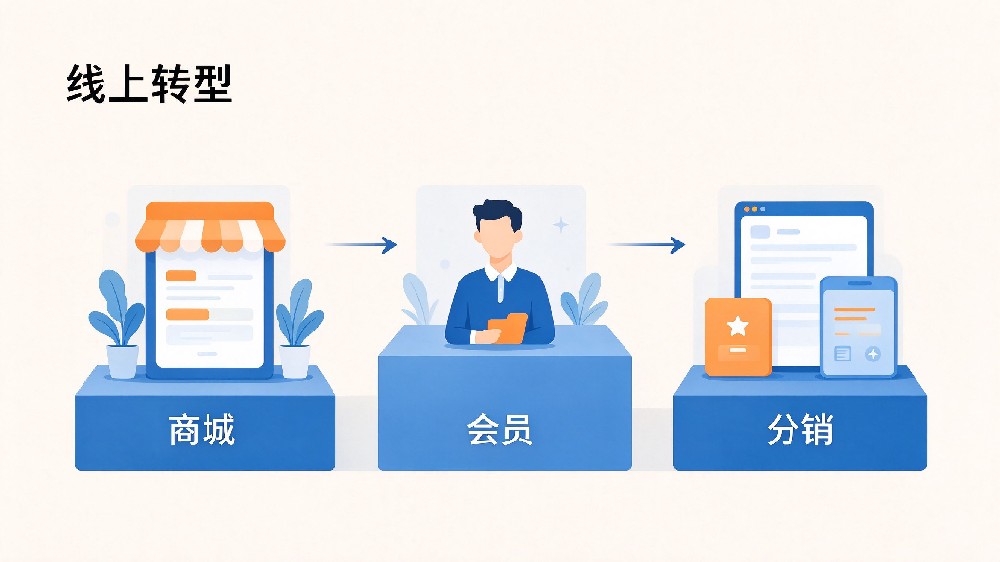 示意图：传统企业线上转型的三步落地路径