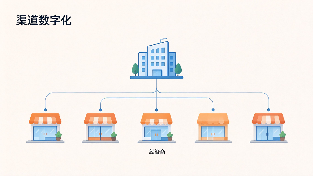 示意图：品牌方渠道分销数字化的架构示意