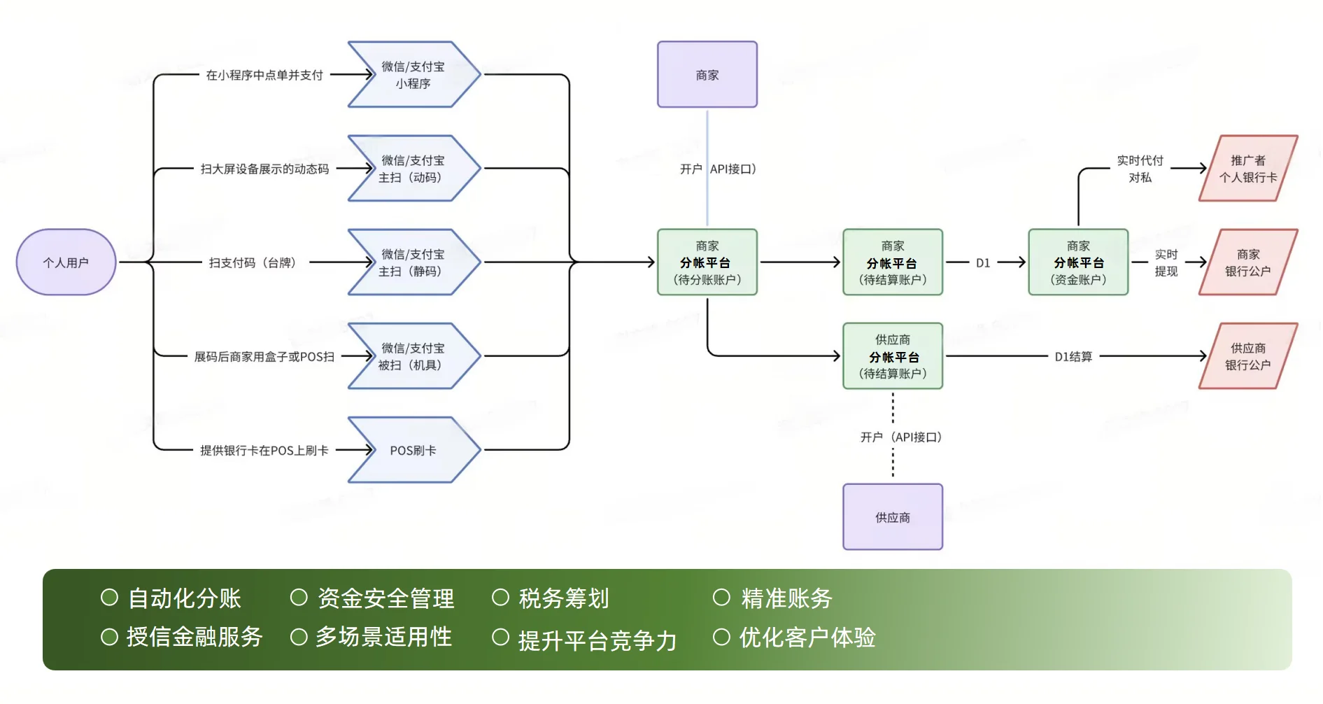 分账合规业务流程图