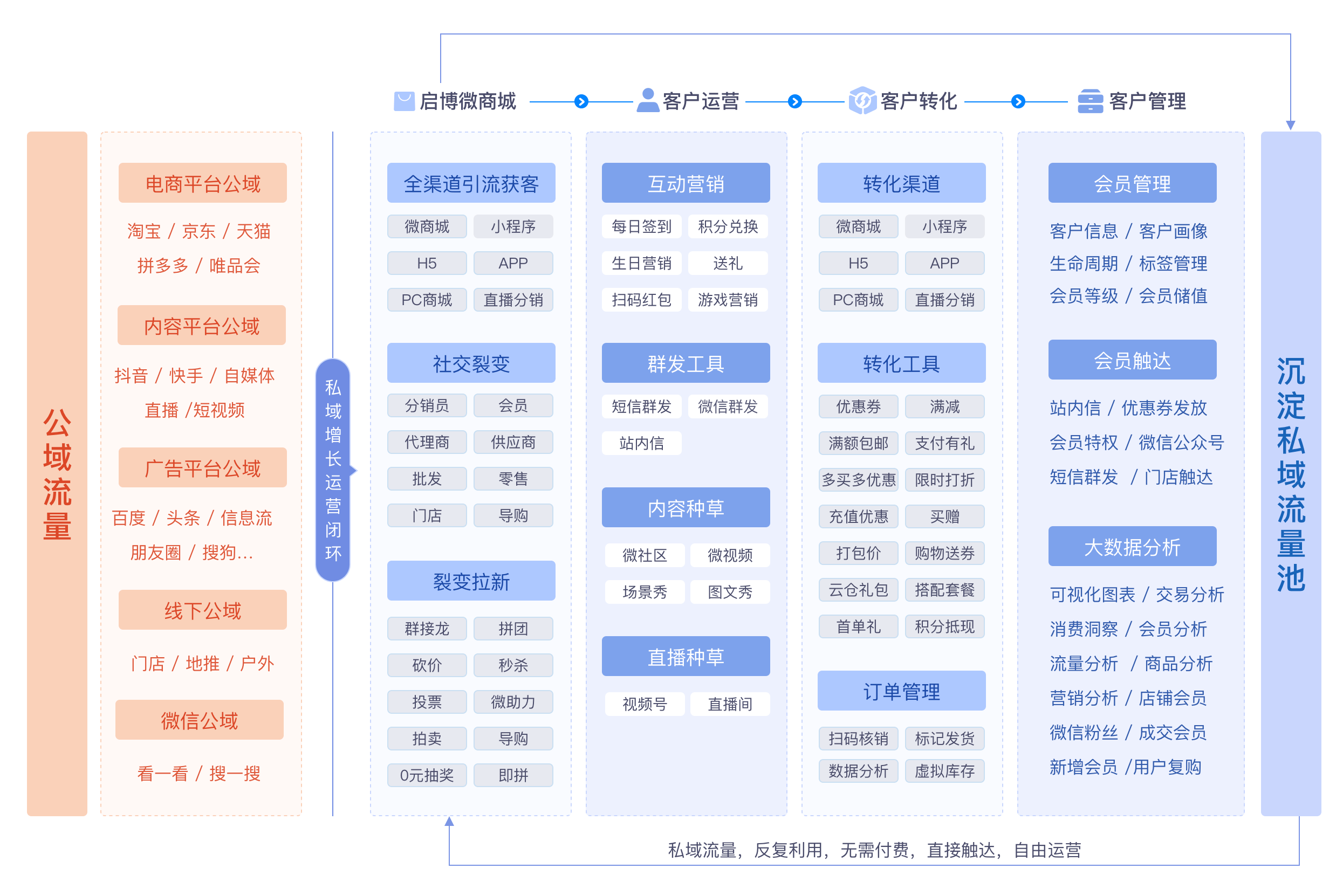 私域营销闭环示意图