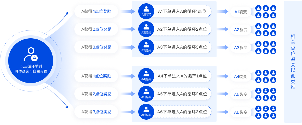 推3返1模式示意图