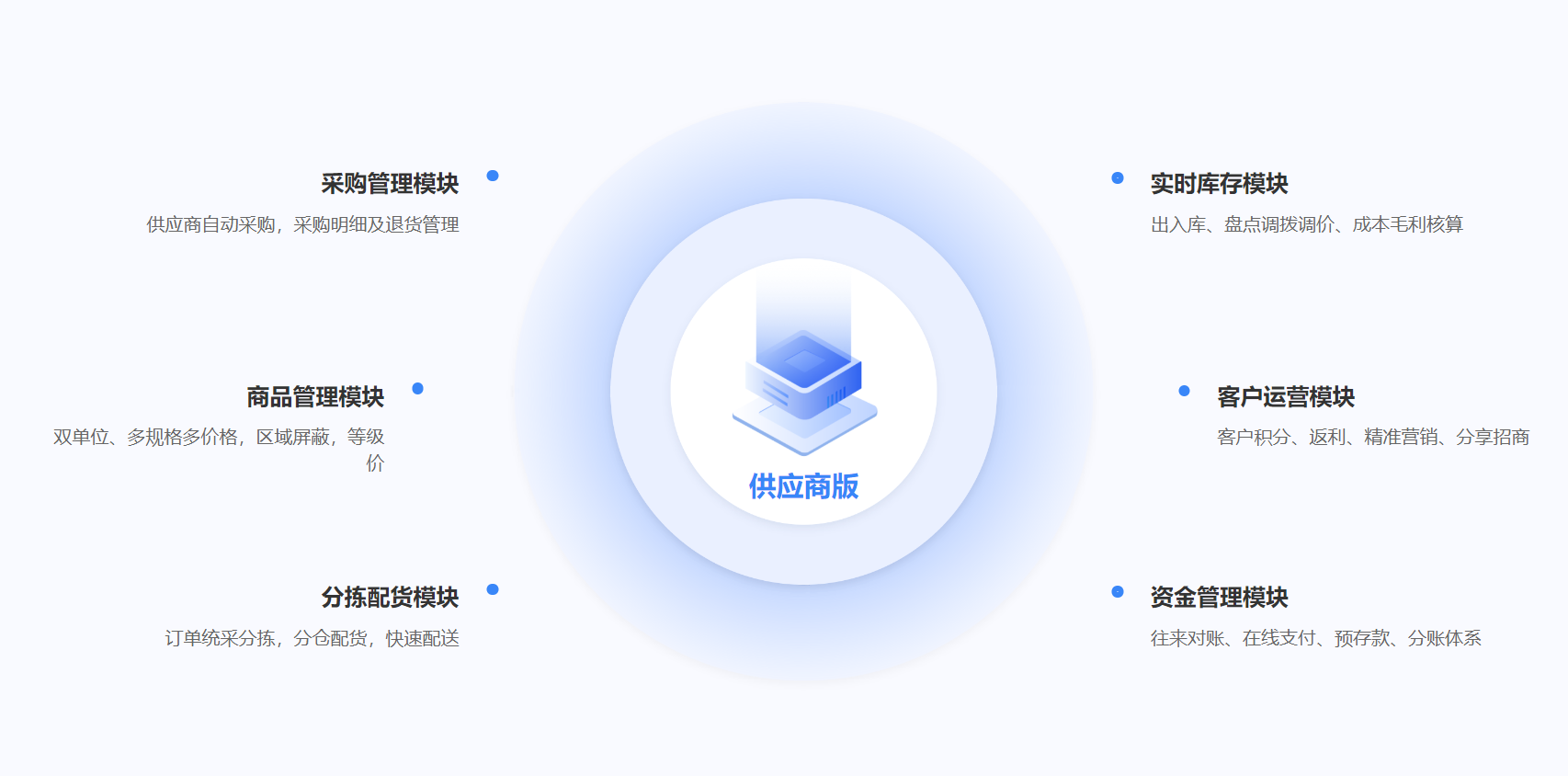 云仓订货核心功能模块全景图，涵盖商品管理、订单处理、库存同步、客户管理等订货业务全流程