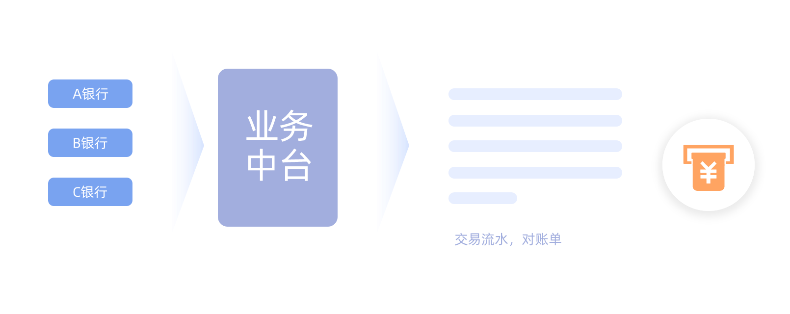交易流水场景