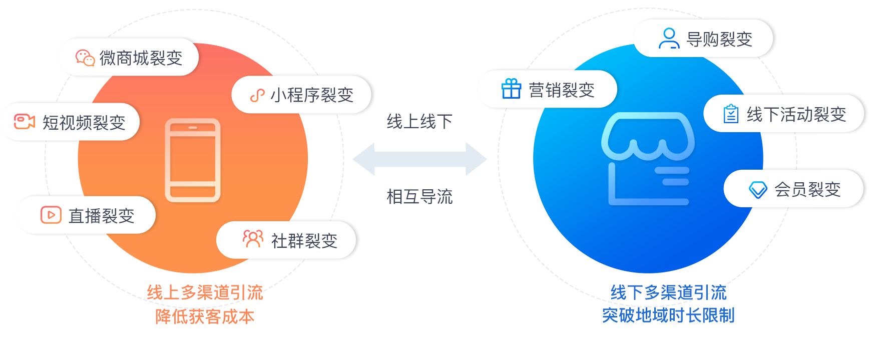 推荐功能概览