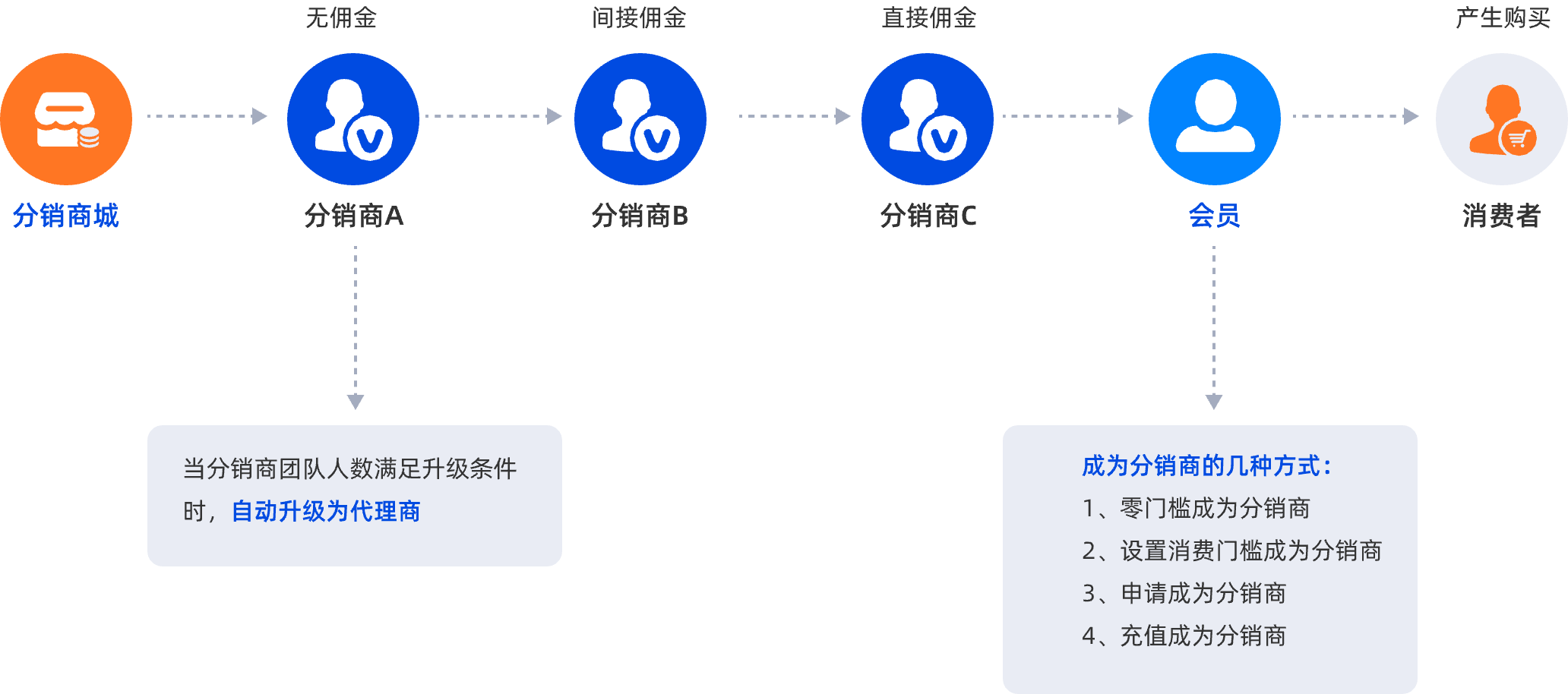 二级分销