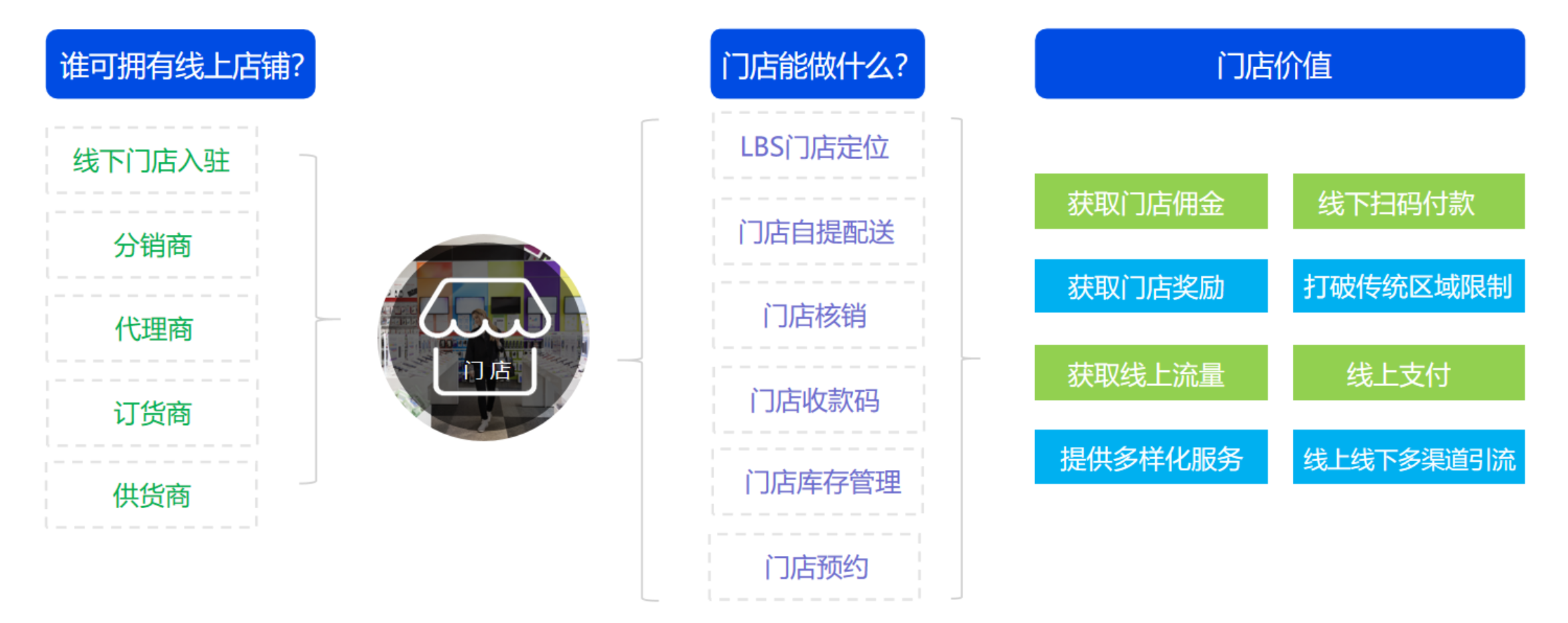 门店分销