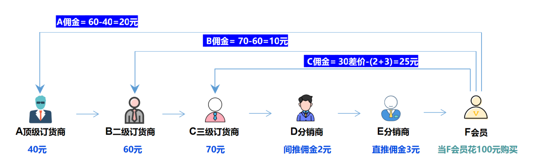 订货商分销