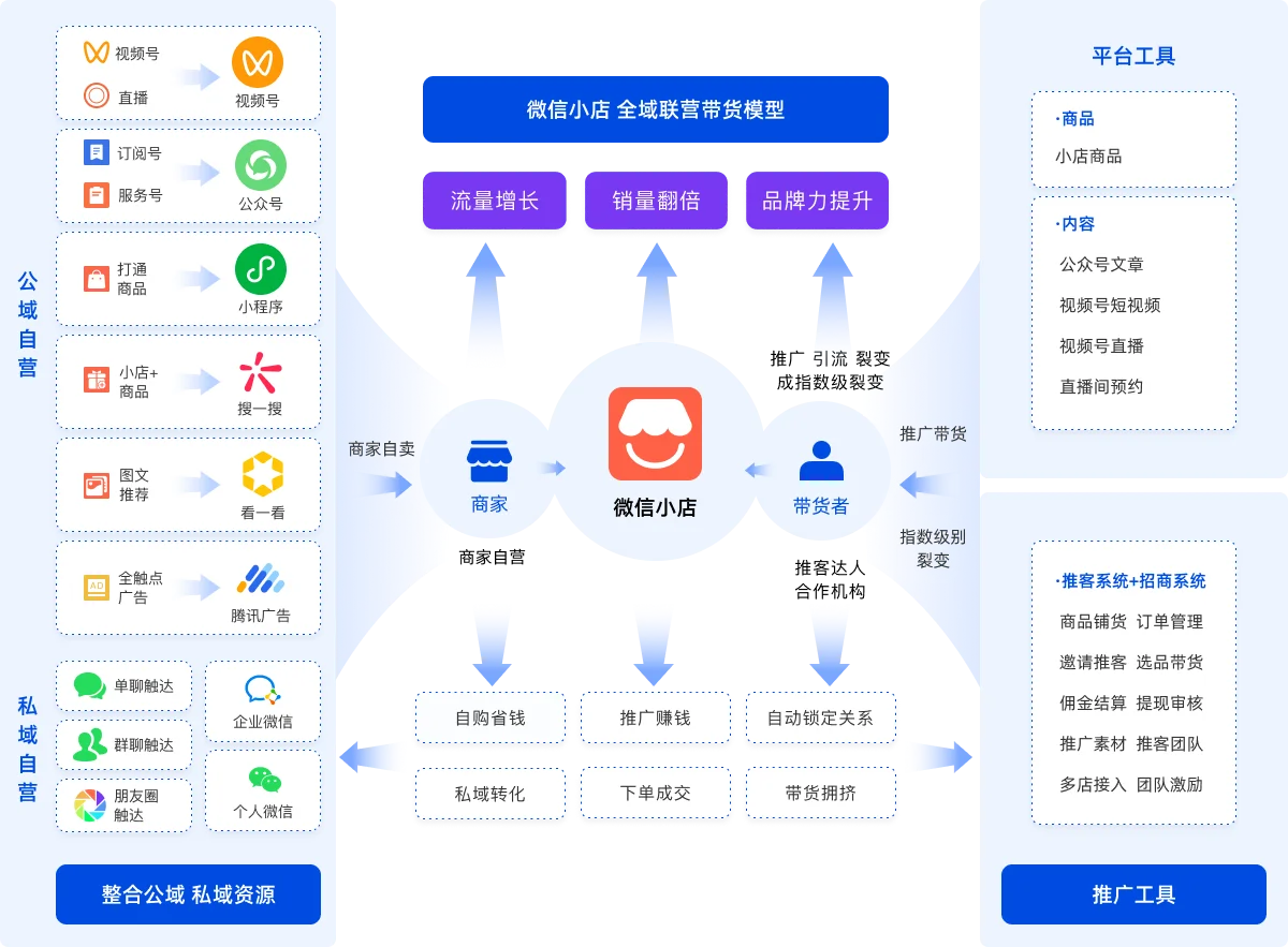 推客私域分销商城示意图