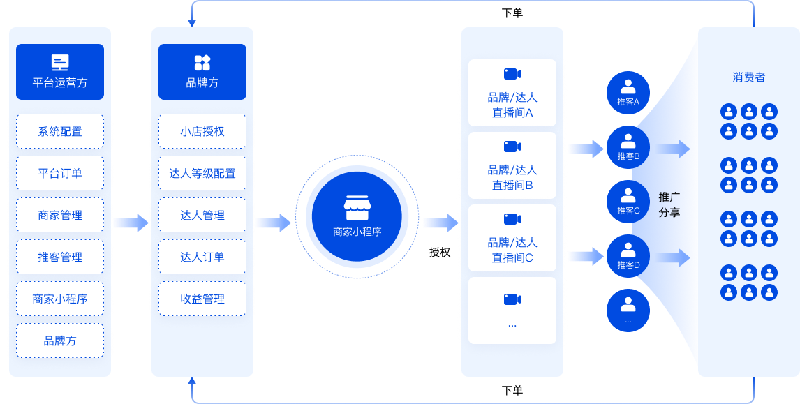 私域推客模式特点