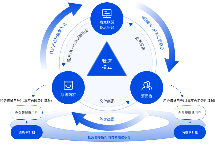 我店模式示意图