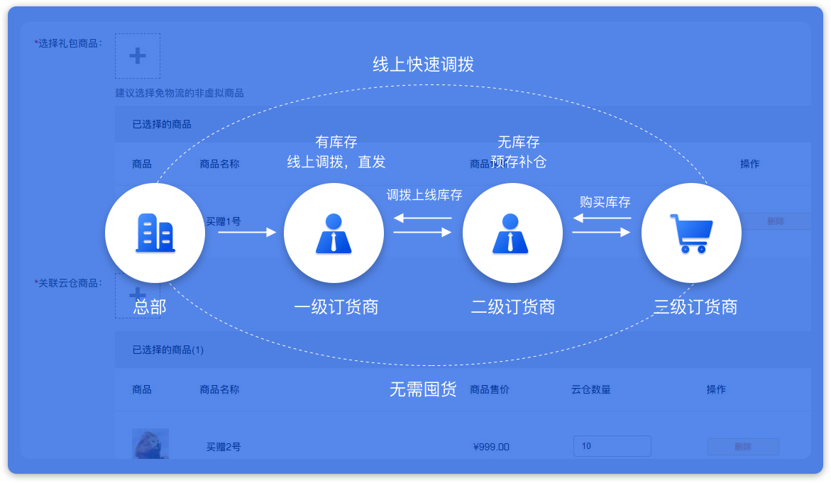 云仓礼包功能示意图