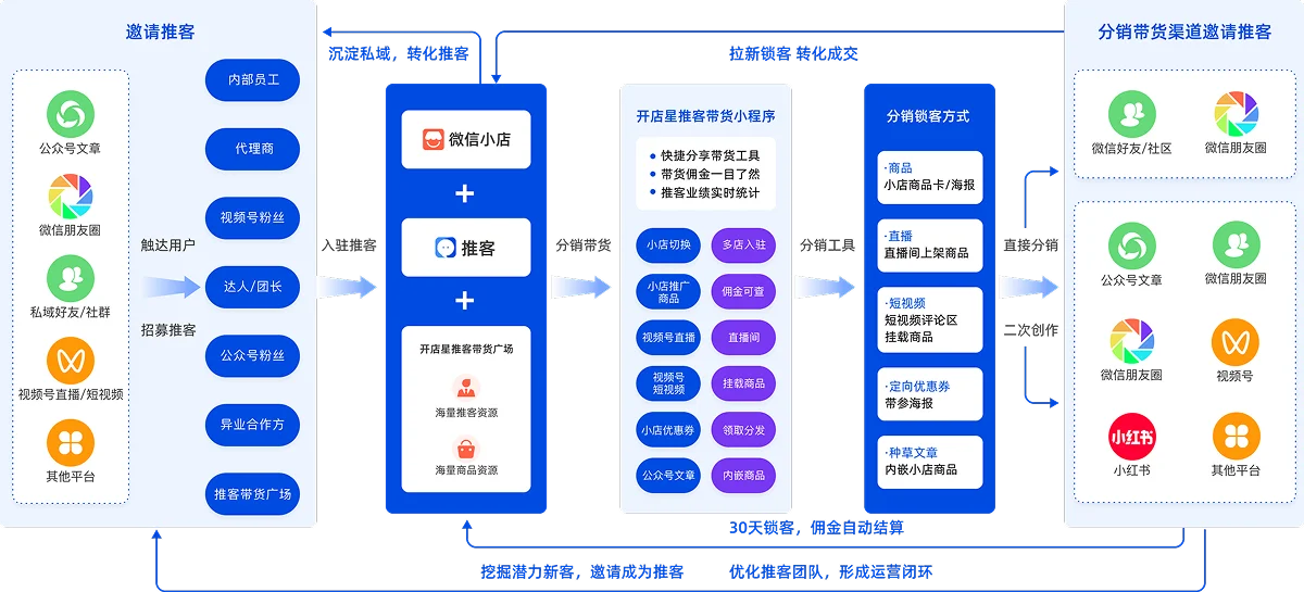 微信推客商城示意图